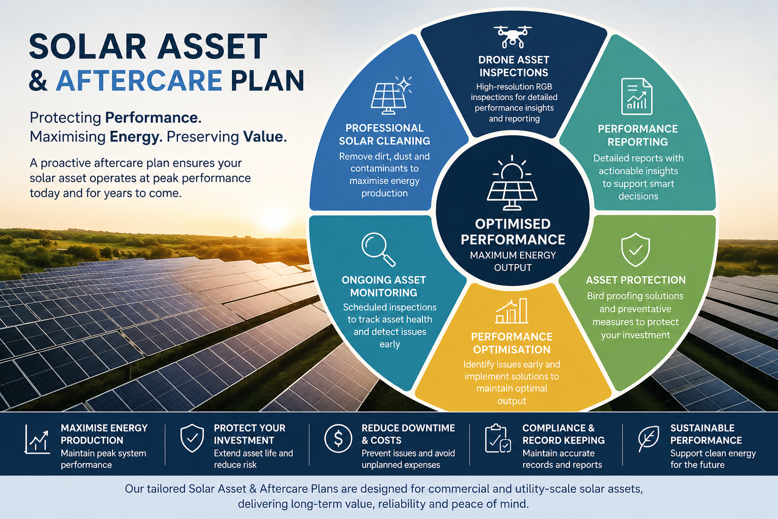 Solar Aftercare & Asset Support Plan